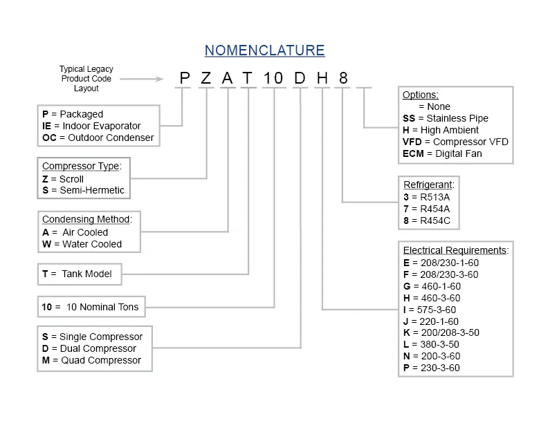 A2L Nomenclature Legacy Chillers Nomenclature for Packaged and split system process glycol chillers, referring to single and dual stage scroll capacity